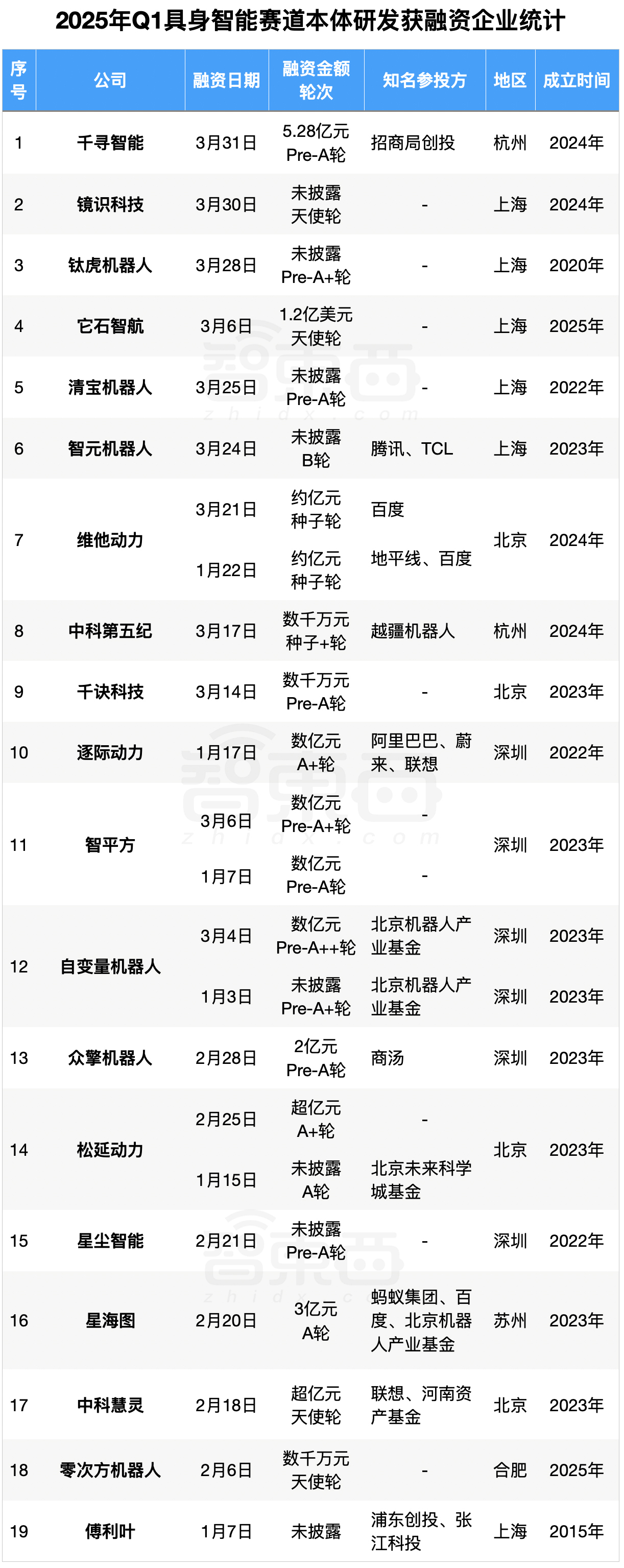 具身智能资本盛宴：3个月37笔融资，北上深争锋BAT下场，人形机器人最火