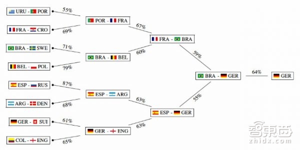 AI模拟世界杯10万次 预测冠军竟然是它！