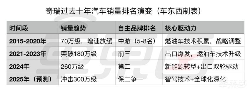 长跑20年!刚上位的中国车企老二,终于要上市了【IPO文件拆解】
