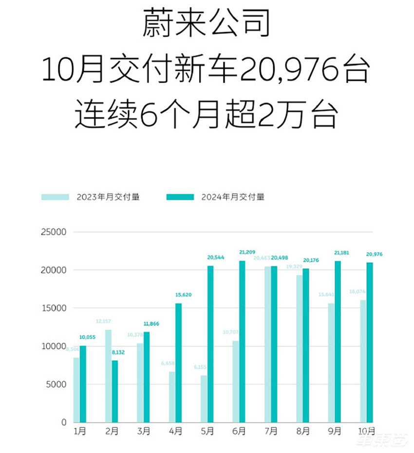 比亚迪月销首超50万辆!11家车企创新高,李想或到手近6亿奖金