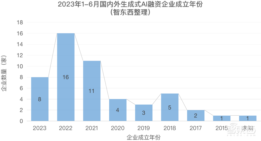 AIGC资本盛宴：半年融资超1000亿，腾讯英伟达各投三家