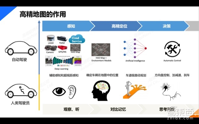 自动驾驶系列课 | 高德地图大咖主讲 一文看懂高精地图【附PPT】