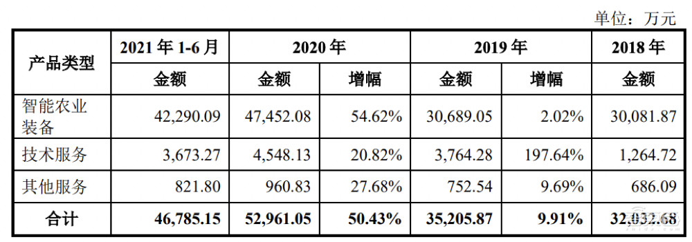农用无人机第一股!大疆最想干掉的对手,极飞科技IPO解读