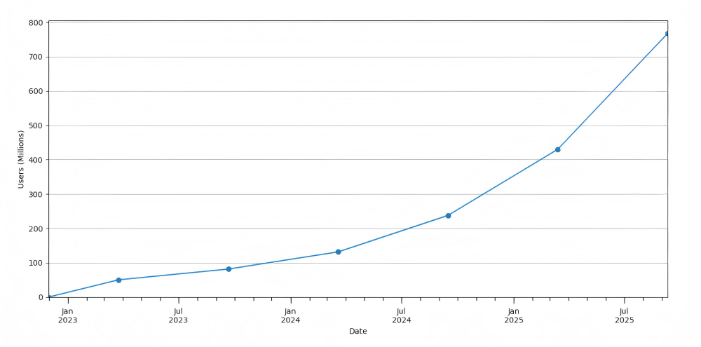 分析150条对话，OpenAI发布ChatGPT三年用户演变报告！写作功能最常用，70%为非工作用途