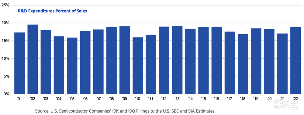 真实的美国半导体到底多强?20张图表披露惊人数据