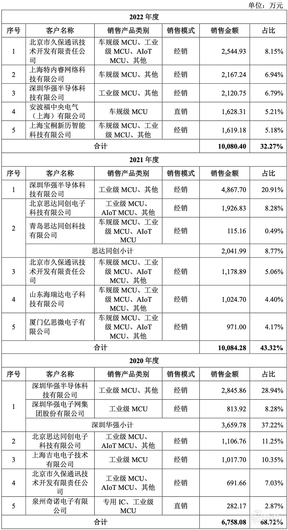 中科大亲兄弟联手，冲刺科创板IPO！车规级收入两年暴涨273倍，芯片落地理想比亚迪