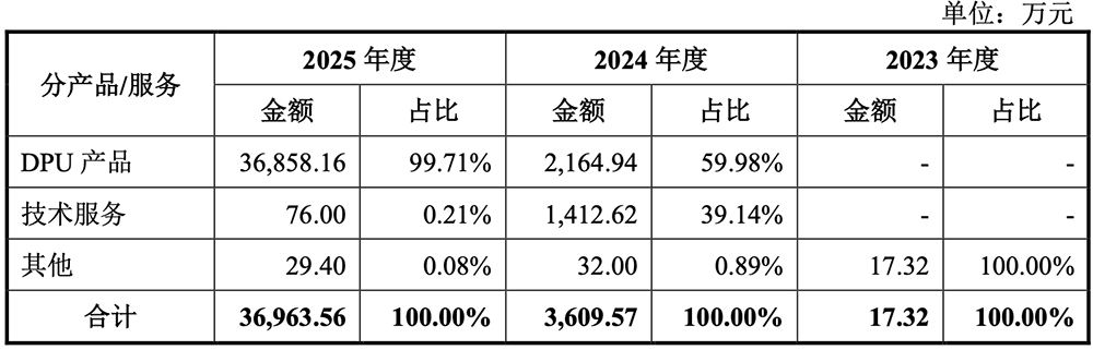 142亿!腾讯投的芯片独角兽要IPO了,拟募资30亿