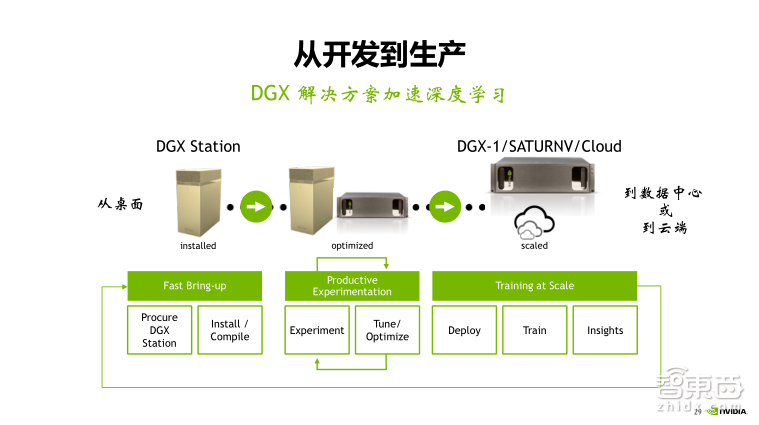 NVIDIA高级系统架构师付庆平:如何搭建DGX-1高性能AI集群