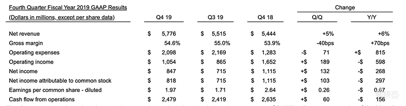 博通2019财报出炉!营收226亿美元,CEO说芯片业务将回暖,看好两大方向