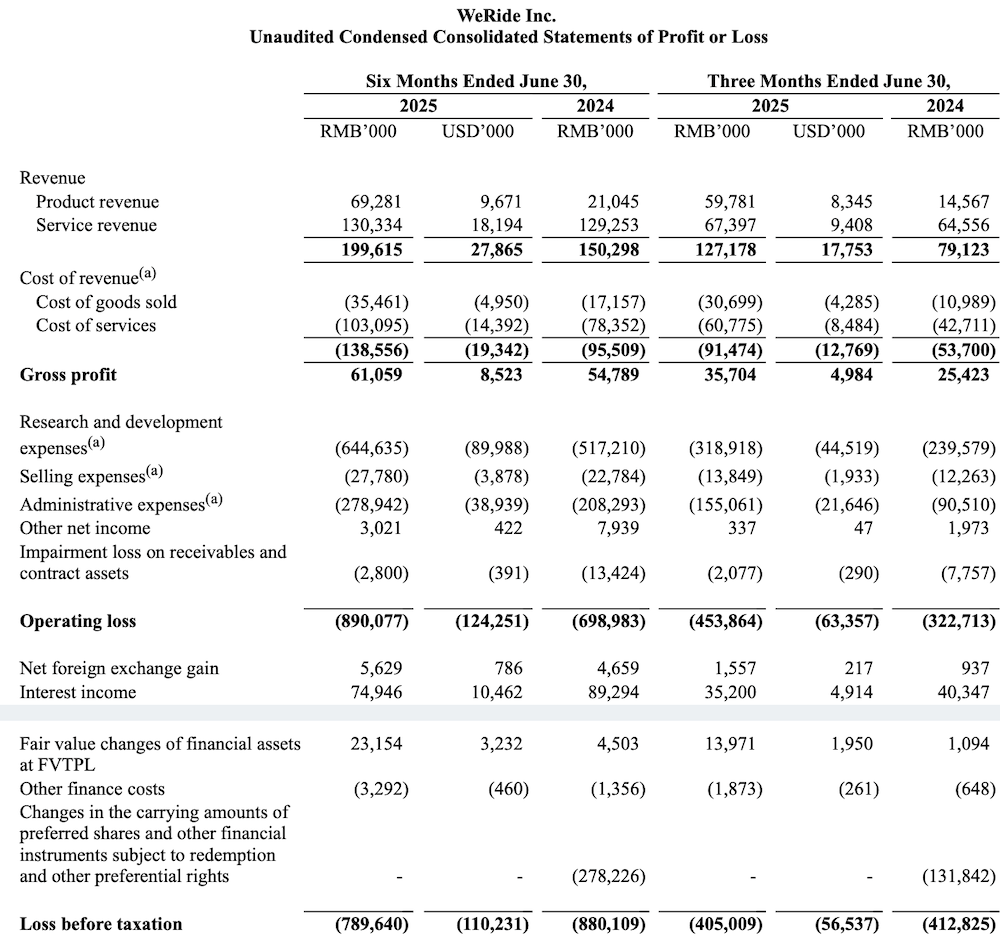 无人出租车更赚钱了！文远知行Robotaxi月入1500万，小马智行总营收暴增75%
