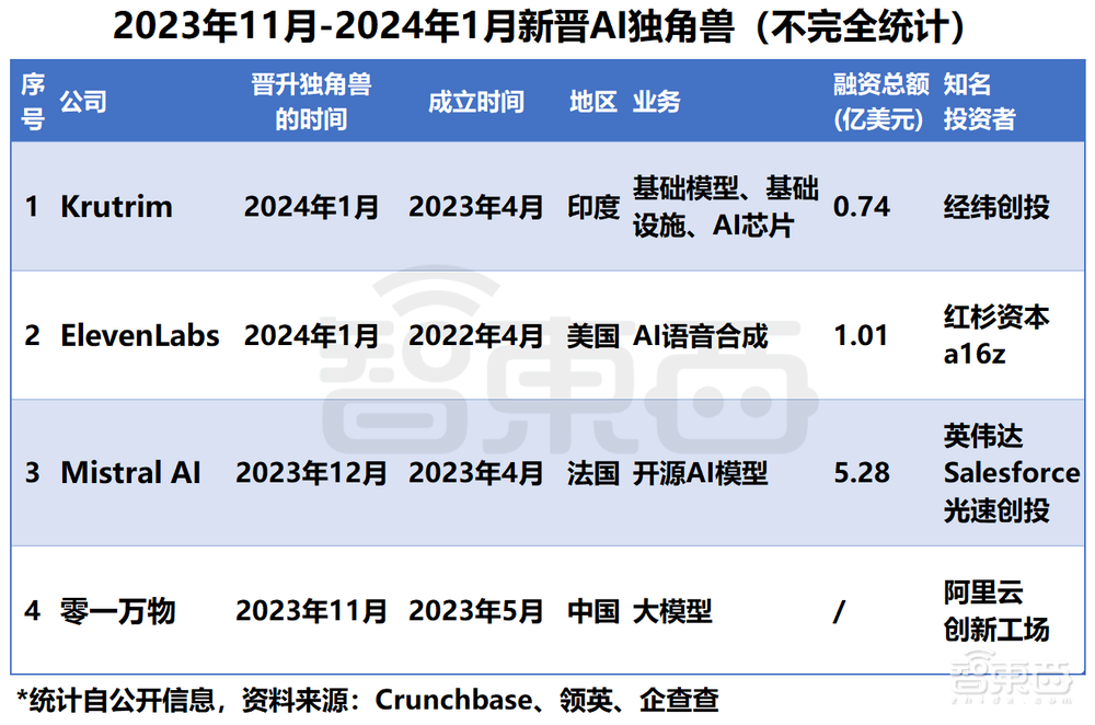 AI创业冰火两重天:Sora降世资本狂欢,数家创企倒闭关门