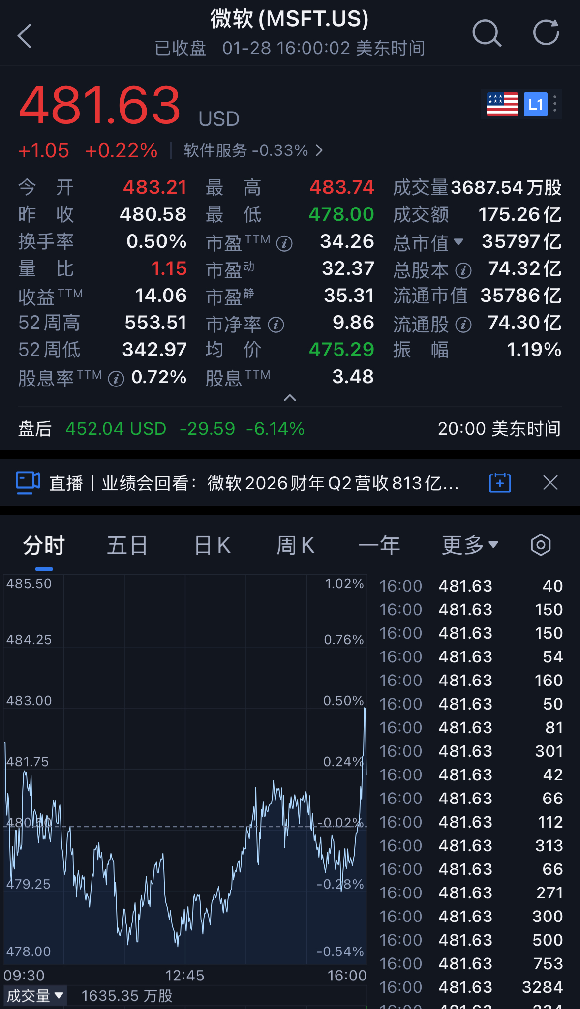 微软靠OpenAI，一季狂赚528亿