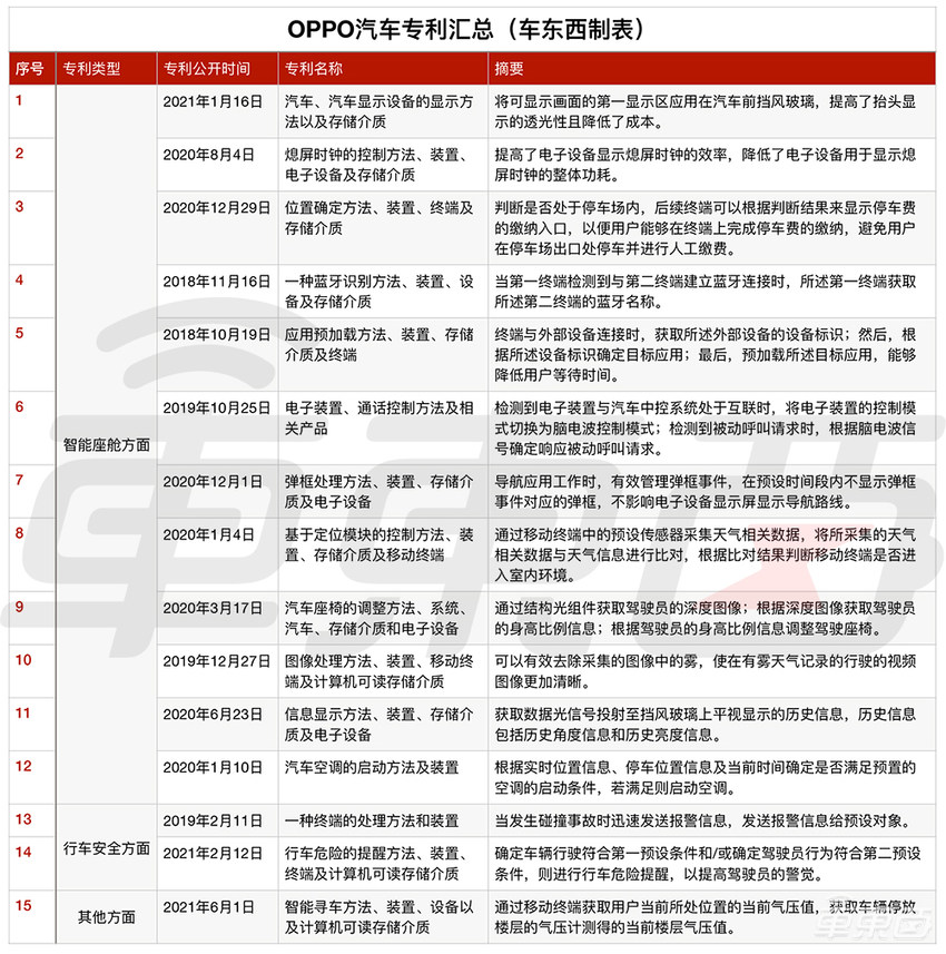 OPPO造车，只差官宣？