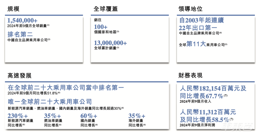 长跑20年!刚上位的中国车企老二,终于要上市了【IPO文件拆解】