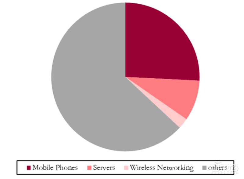 2020迎来电子行业投资盛宴！基带、存储、射频前端芯片需求猛增【附下载】| 智东西内参