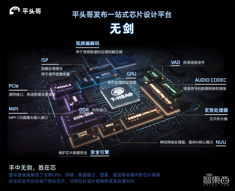 阿里平头哥芯片设计平台“无剑”出鞘!成本周期压缩至50%,解密三大硬核实力