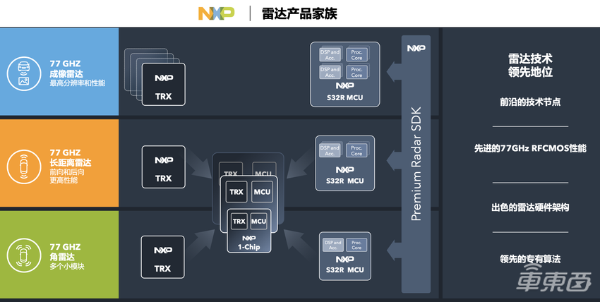 恩智浦继续发力雷达技术!正研发第六代产品,多项新技术已经落地
