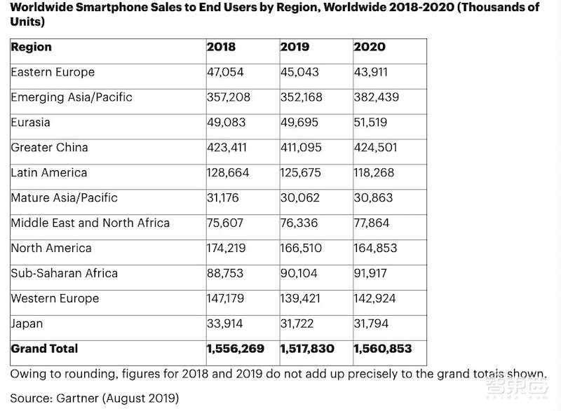 Gartner：2019智能手机出货量将降至15.2亿部，明年反弹