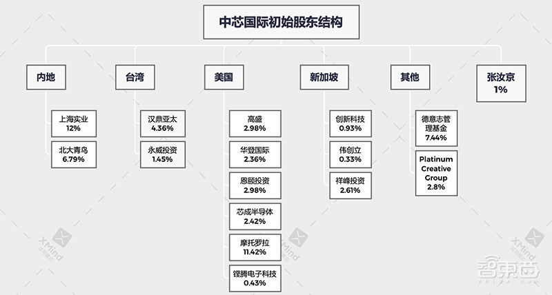 中芯国际开盘暴涨245%!市值超6000亿,揭秘300倍牛股资本膨胀史