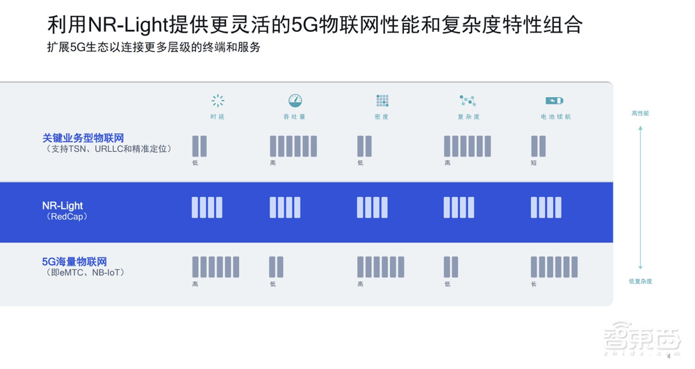 高通骁龙X35发布!全球首个NR-Light调制解调器、射频系统