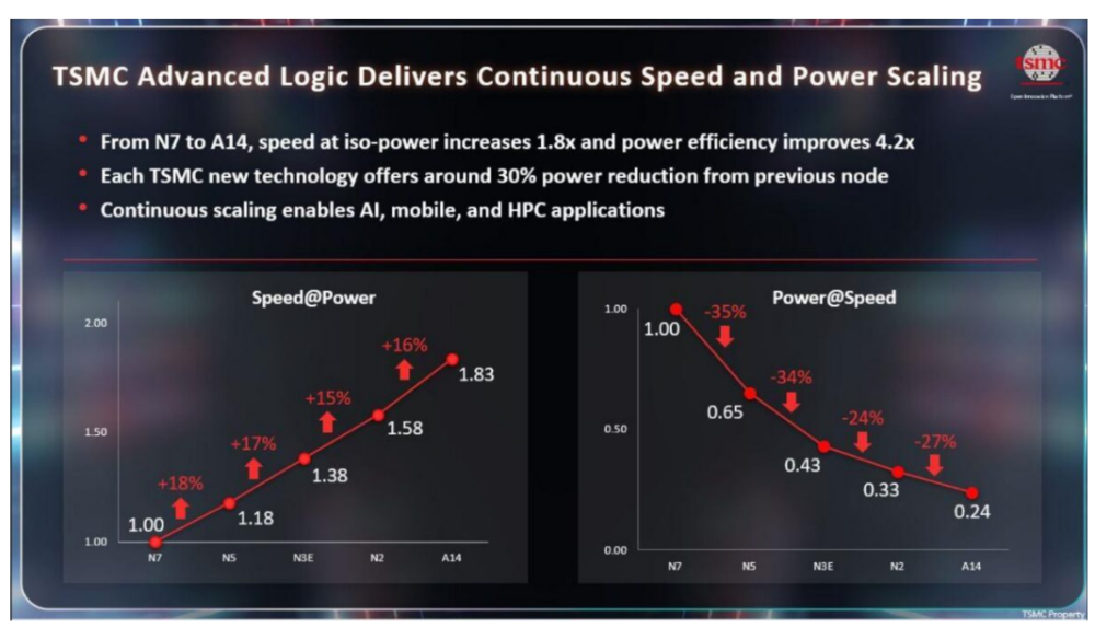 用AI設(shè)計(jì)AI芯片！臺(tái)積電秀新策略：Chiplet封裝+AI優(yōu)化電路，推動(dòng)AI計(jì)算芯片能效漲10倍