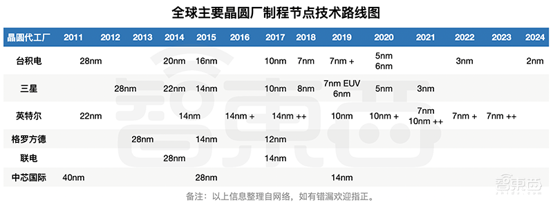 全球冲刺3nm芯片：最烧钱的技术战！100亿美元起
