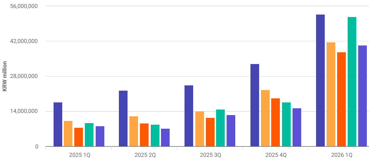 SK海力士Q2狂赚超4300亿后,股价暴跌超13%
