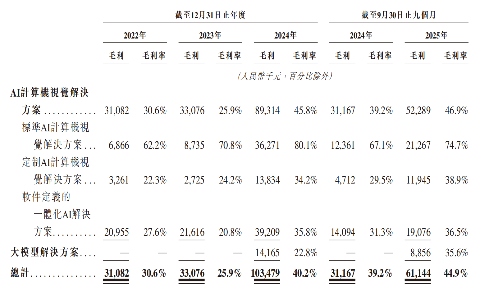 又一大模型企业冲刺港股IPO！估值23亿，现金流为负，3年研发投入仅1亿