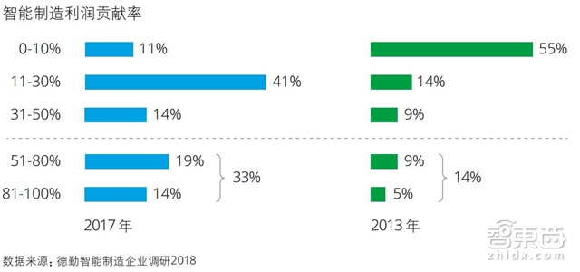 中国制造赶德超美的秘密在这！德勤中国智能制造深度报告【附下载】| 智东西内参