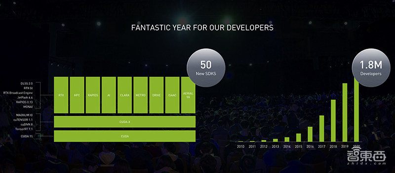 英伟达扔出20枚“AI核弹”！540亿个晶体管的GPU，一个机柜秒数据中心