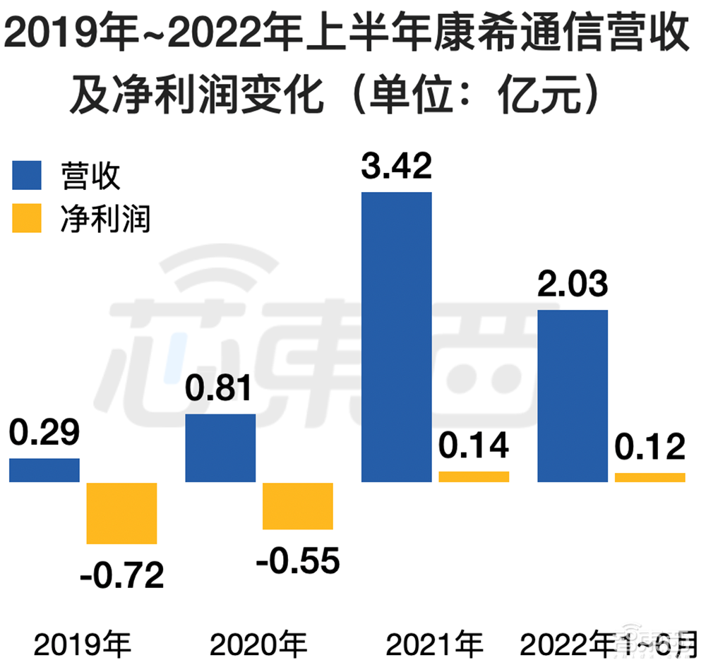 又一家国产射频芯片商冲上市！科创板IPO获受理，拟募资7.82亿元