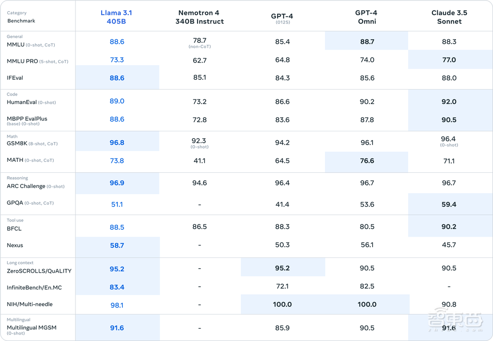 最强开源大模型一夜封神!Llama 3.1震撼发布,真正的全民GPT-4时代来了