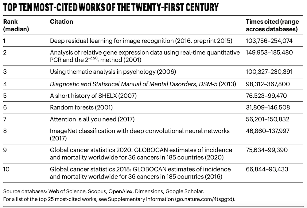 Nature公布21世纪高被引论文，何恺明的ResNet登顶