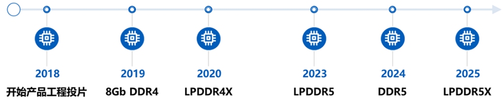 安徽千亿芯片独角兽冲刺科创板!阿里腾讯小米联手押注,清华帮操刀,年收入突破550亿