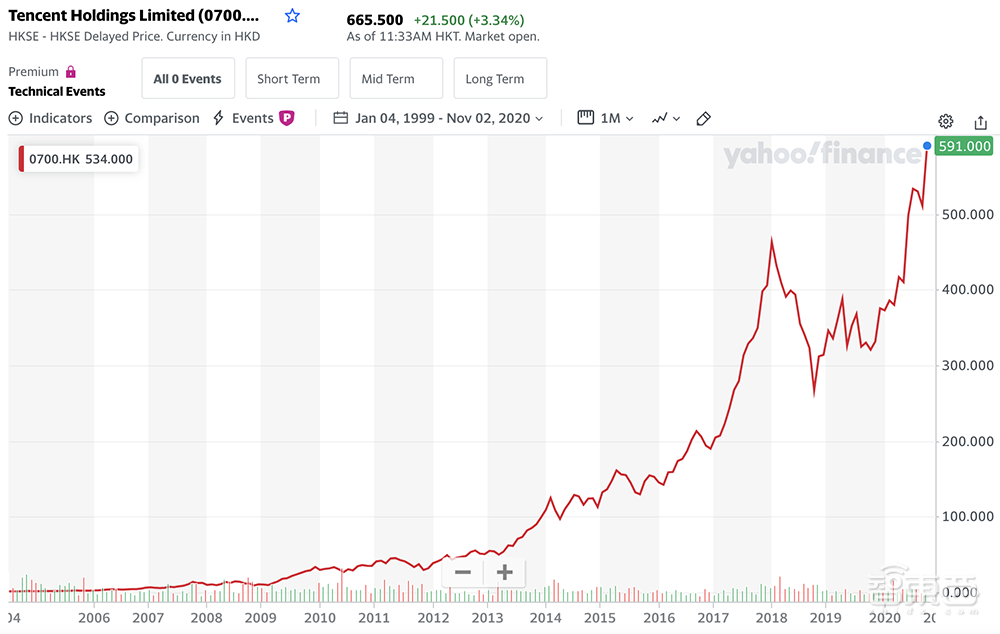 腾讯成中国最牛风投！持股100家上市公司，大赚1200亿美元