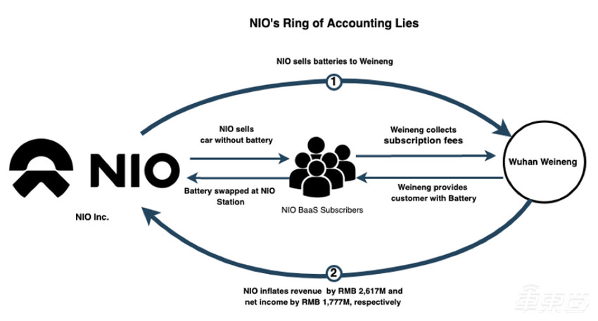 蔚来遭遇做空，被指收入利润存水分，官方：存在大量不实信息