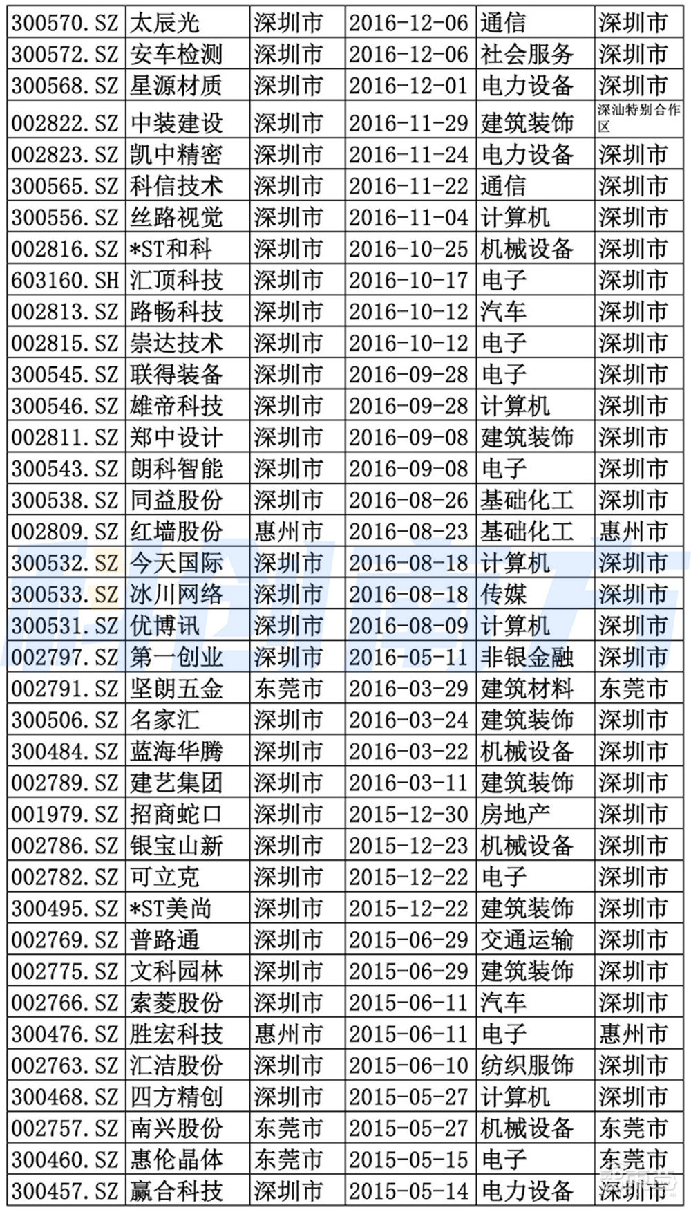 深圳超级都市圈起底：超500家A股上市公司，5大顶级实验室，6大万亿级先进制造集群