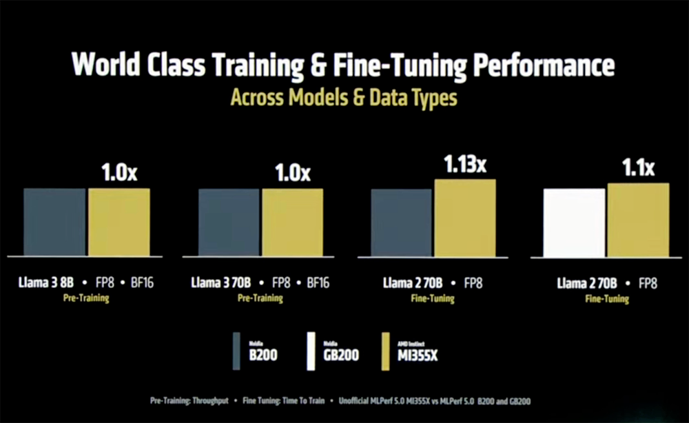 AMD甩出最猛两代AI芯片!全球首推432GB HBM4,OpenAI CEO现场夸