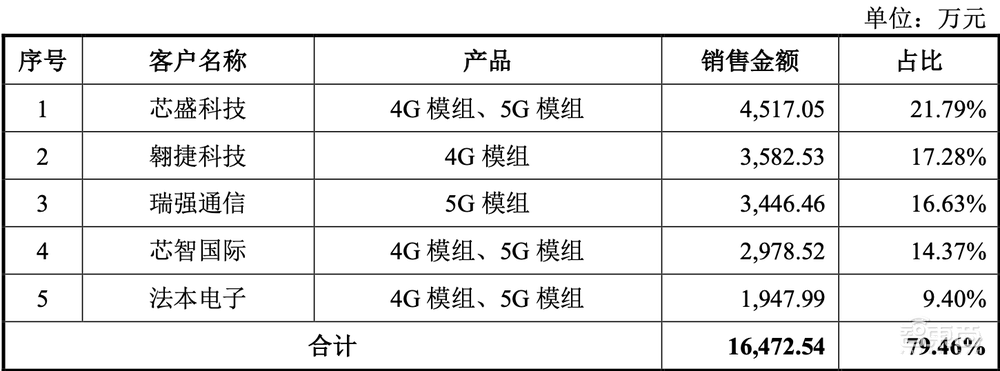 5G模组落地三星荣耀!射频芯片商冲刺科创板,拟募资15亿元