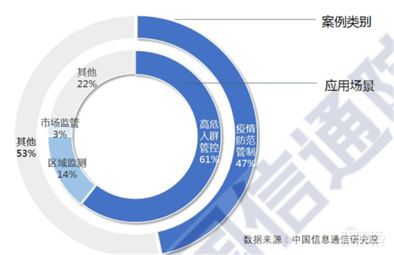 大数据和高科技抗疫目前最全报告！200个案例归纳战“疫”武器【附下载】| 智东西内参