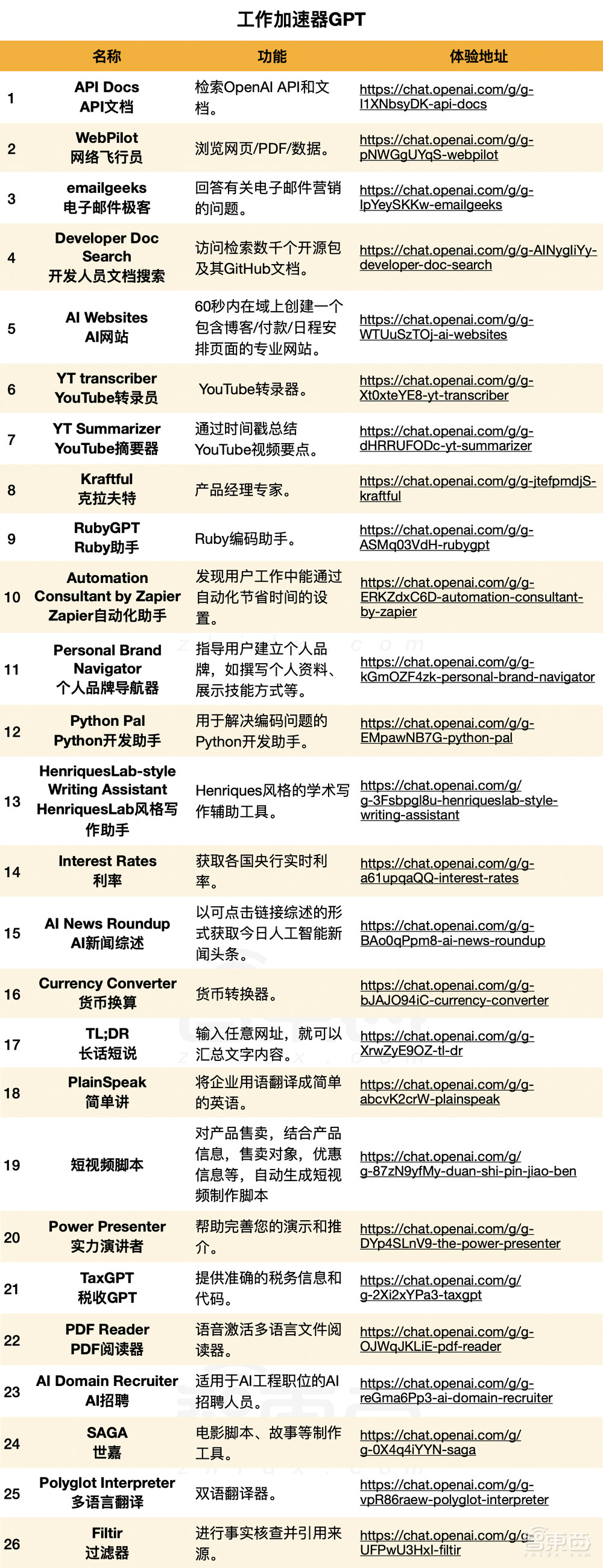 72小时！2000+ GPT分身上线，洗衣修车算命…引爆全民创作狂欢