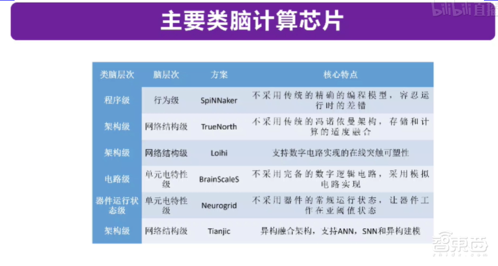 从类脑计算到机器学习，四大知名AI教授线上分享干货
