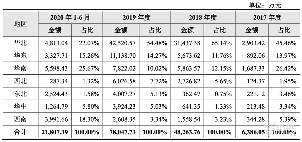 最年轻AI四小龙冲刺科创板!拆解云从IPO文件:三年半净亏23亿