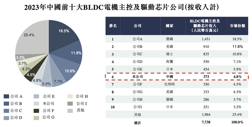 市值145亿!深圳芯片公司赴港IPO,开盘涨8.55%