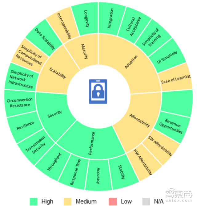 指纹是小儿科!世行106页报告解密7大生物识别技术【附下载】| 智东西内参