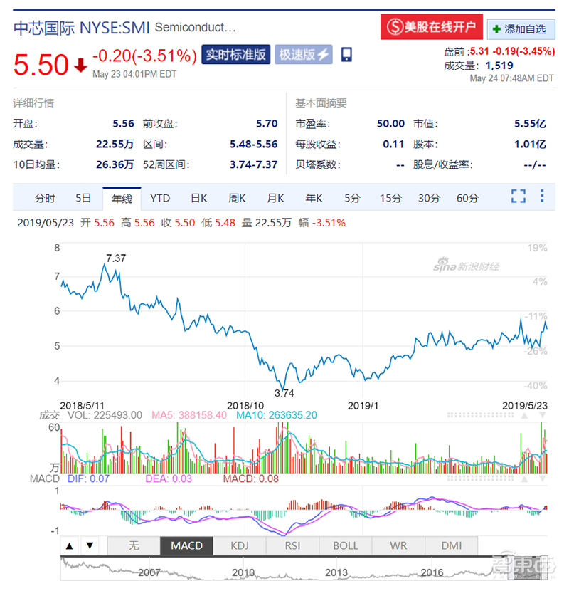 突发!中芯国际将从纽交所退市,内地最大芯片晶圆代工厂告别美股