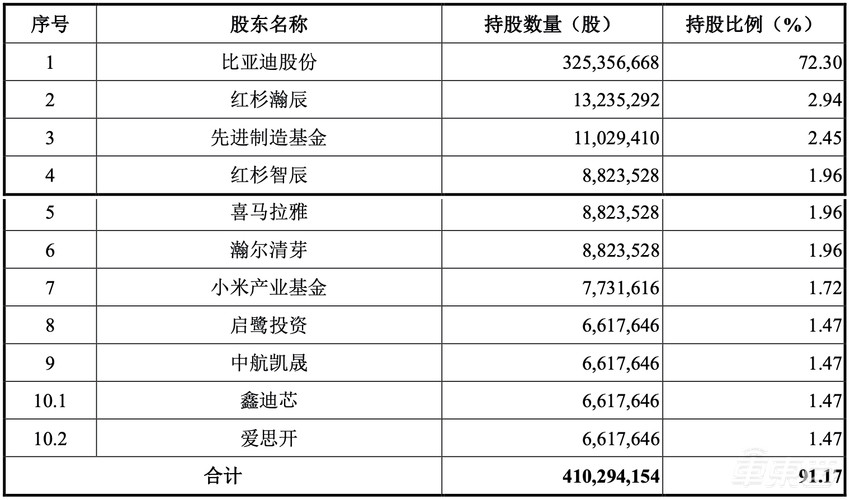 比亚迪芯片子公司冲创业板！拟募资近27亿元，布局三个大项目