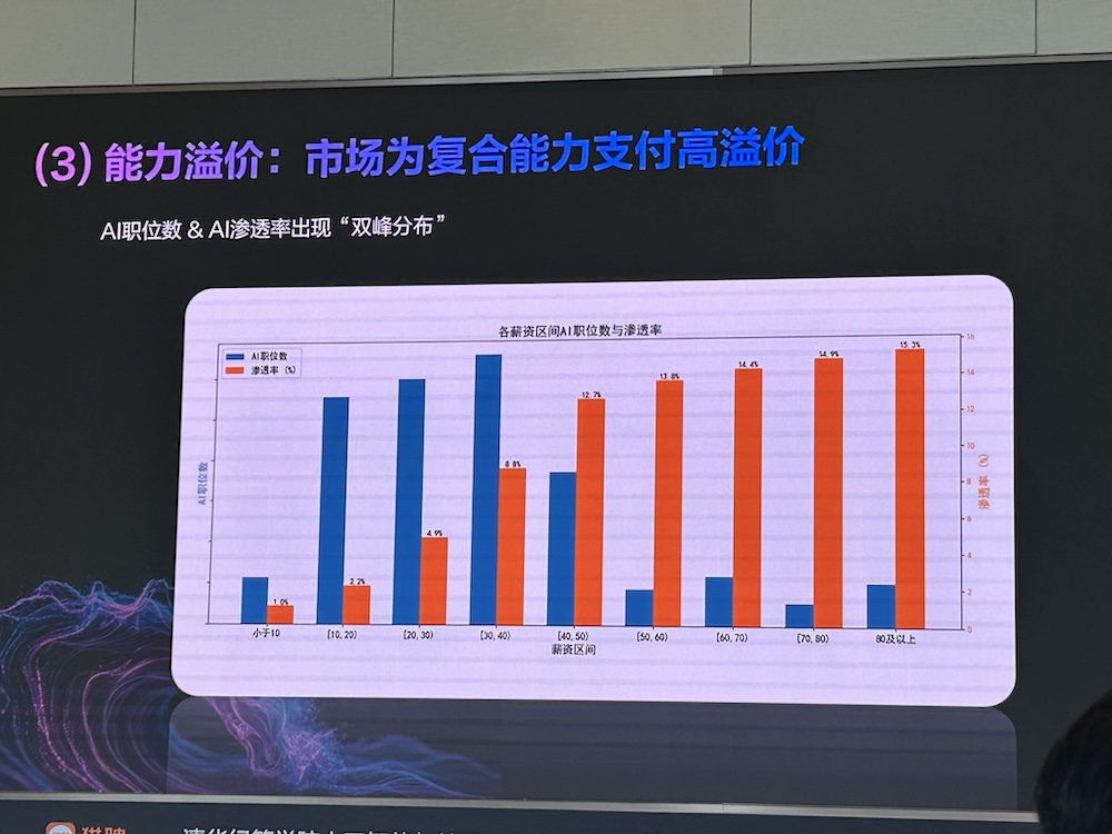AI智能体人才需求增速40%,中高层人才需求集中爆发!猎聘、清华联手发AI报告
