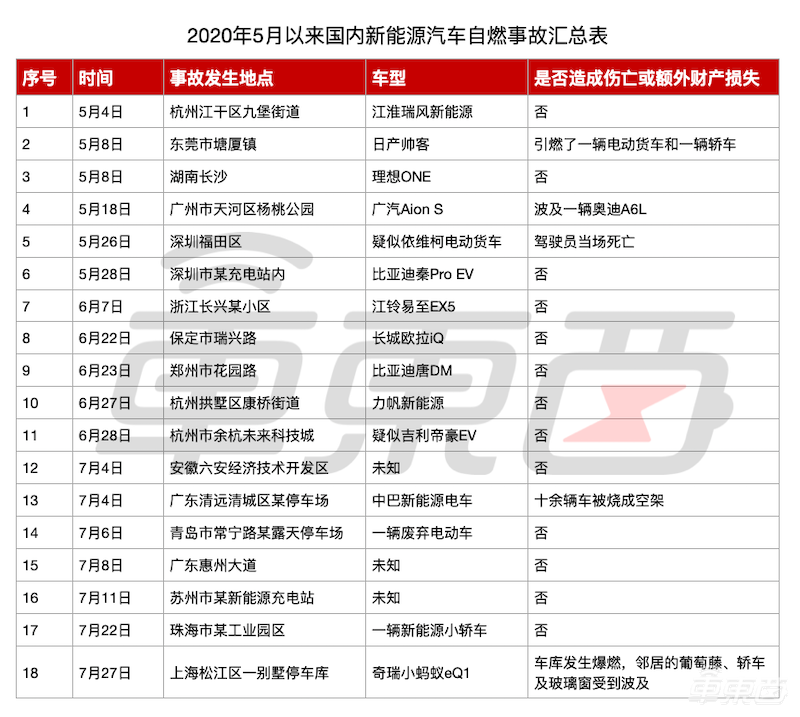 奇瑞新能源车在上海起火 现场一片狼藉