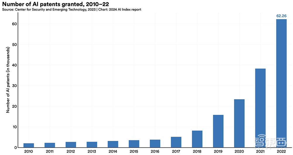 Gemini Ultra训练烧掉近2亿美元！斯坦福迄今最全AI报告发布，中国AI专利数遥遥领先